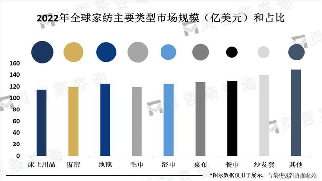 势：朝着健康、智能、个性化和环保发展J9数字平台全球家纺行业市场发展趋(图2)