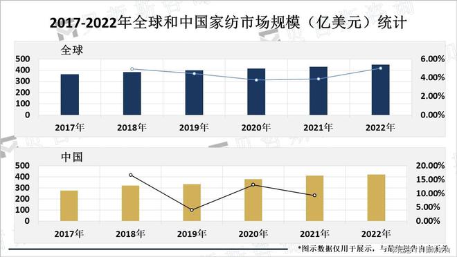 势：朝着健康、智能、个性化和环保发展J9数字平台全球家纺行业市场发展趋(图3)